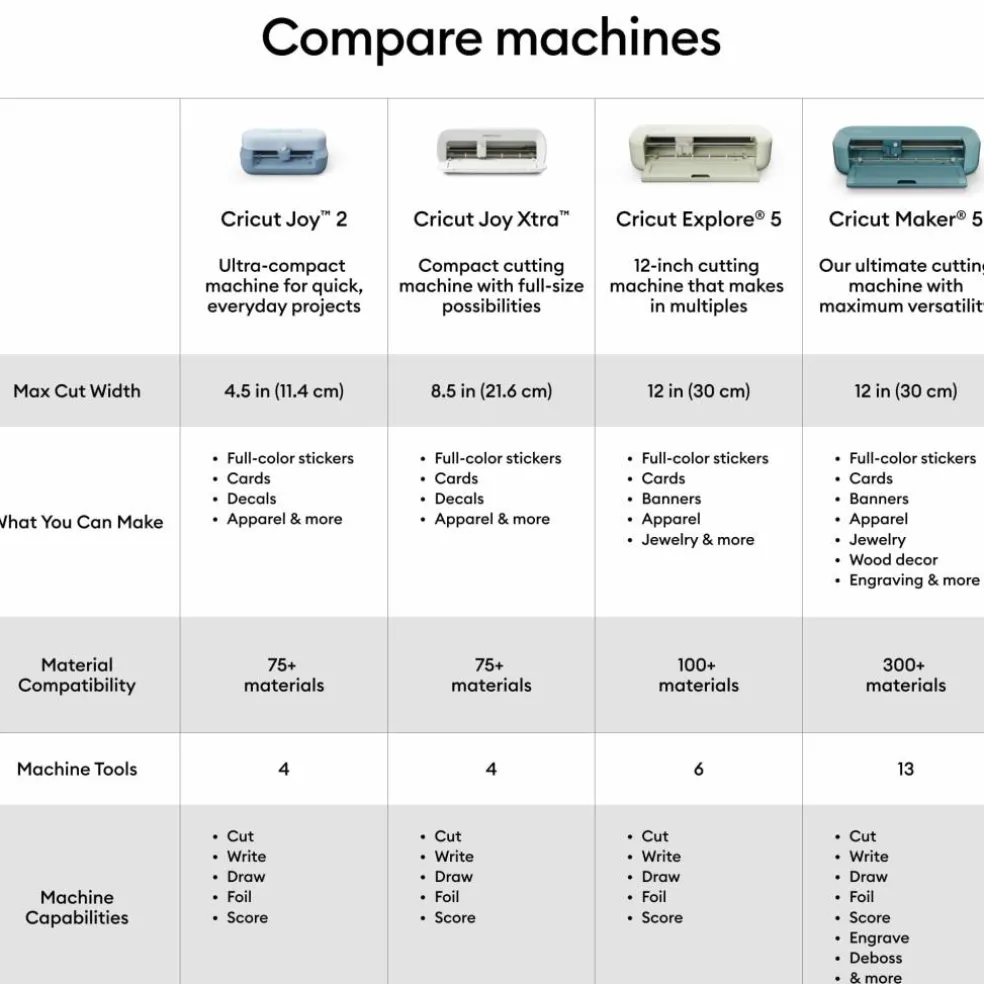 Cricut Maker® 5 in Teal & Deluxe Bundle with Digital Content